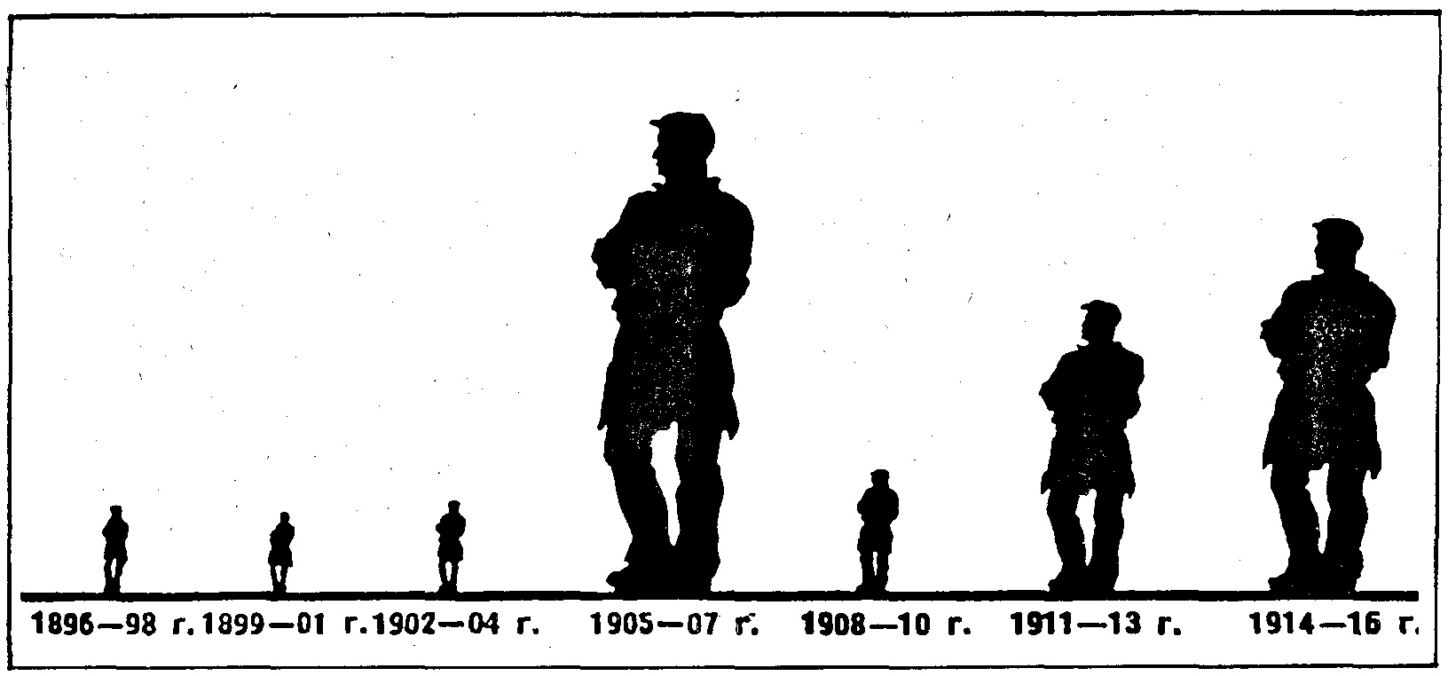 Diagram st�vek v Rusku za l�ta 1896-1916